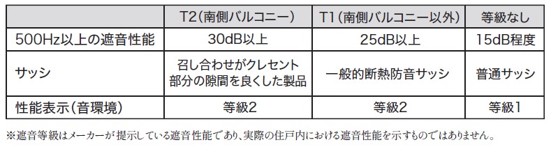 アルミサッシの遮音性能T2(30dB以上)、T1(25dB以上)を採用しています。