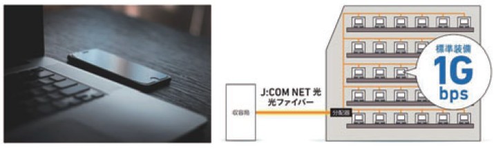 「J:COM NET光1Gbsコース」全戸標準装備