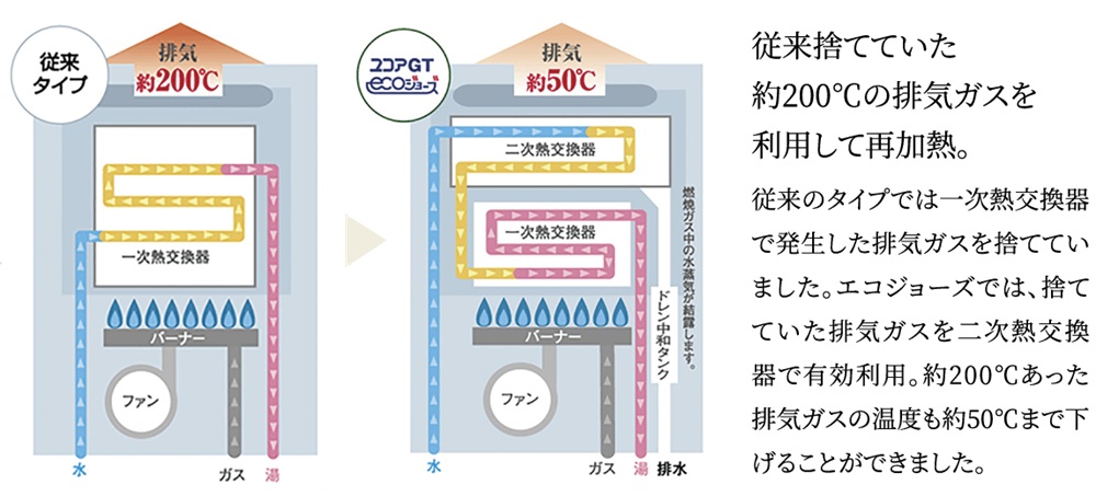 エコジョーズ