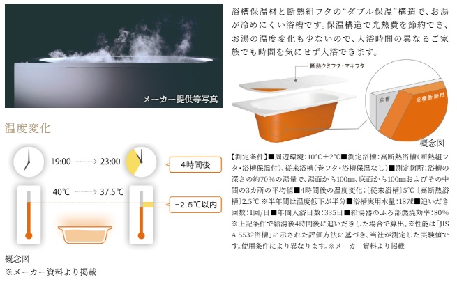 4時間後の温度変化がわずか2.5℃の高断熱浴槽。