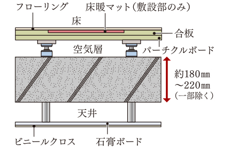 二重床・二重天井