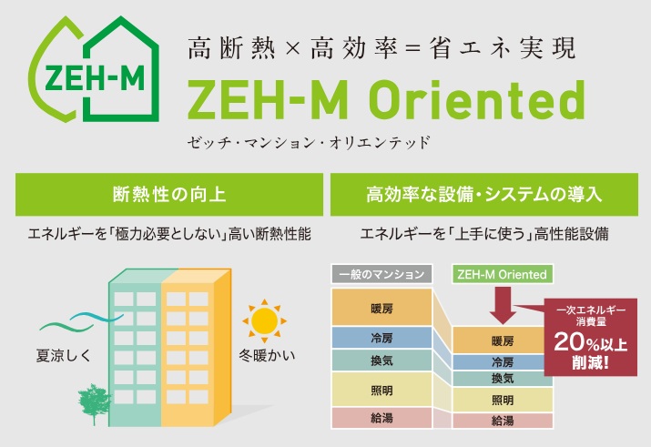 ZEH-M Oriented