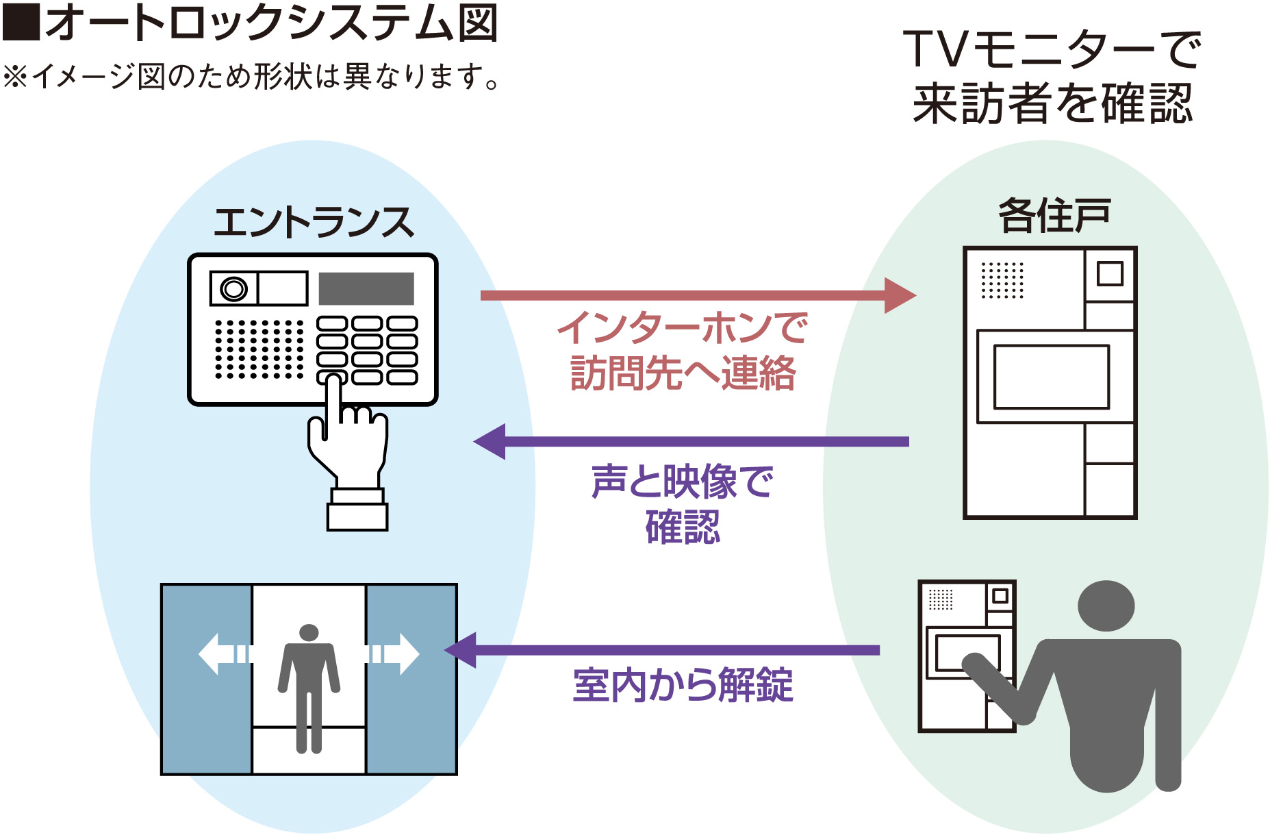 テレビモニター付オートロック