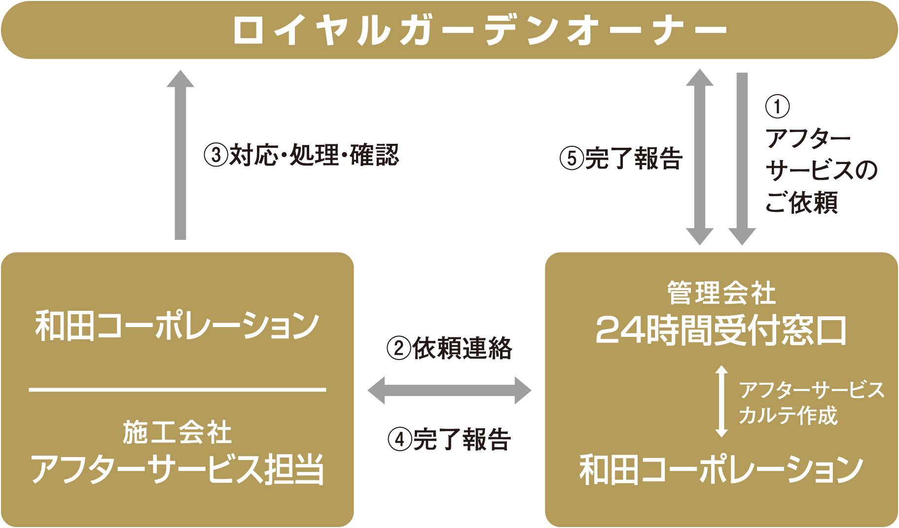 安心のアフターサービス