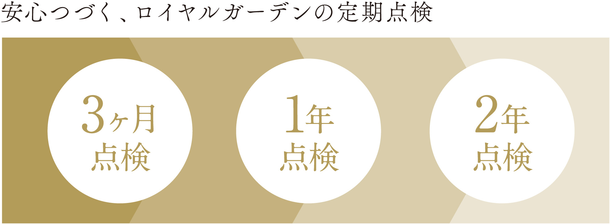 お引渡後には3回の定期点検を実施