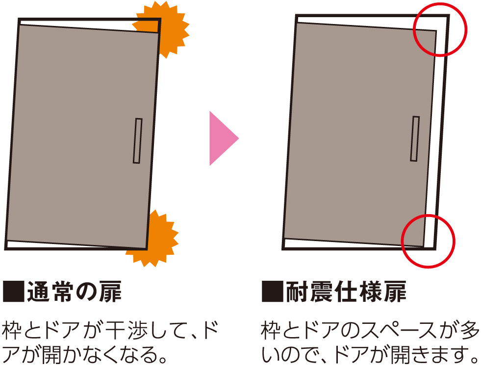 地震時の脱出経路を確保 耐震仕様の玄関ドア