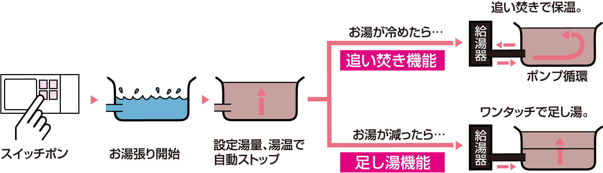 自動お湯張り・ポンプ循環式追い焚き機能付バス