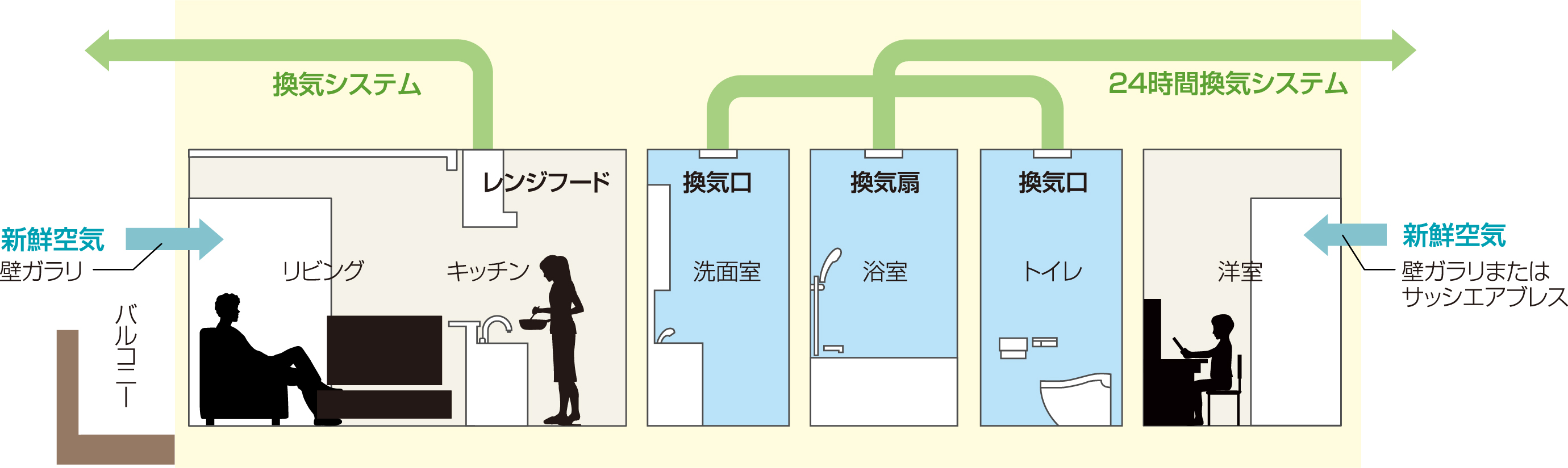 空気を循環して汚れを防ぐ24時間換気システム