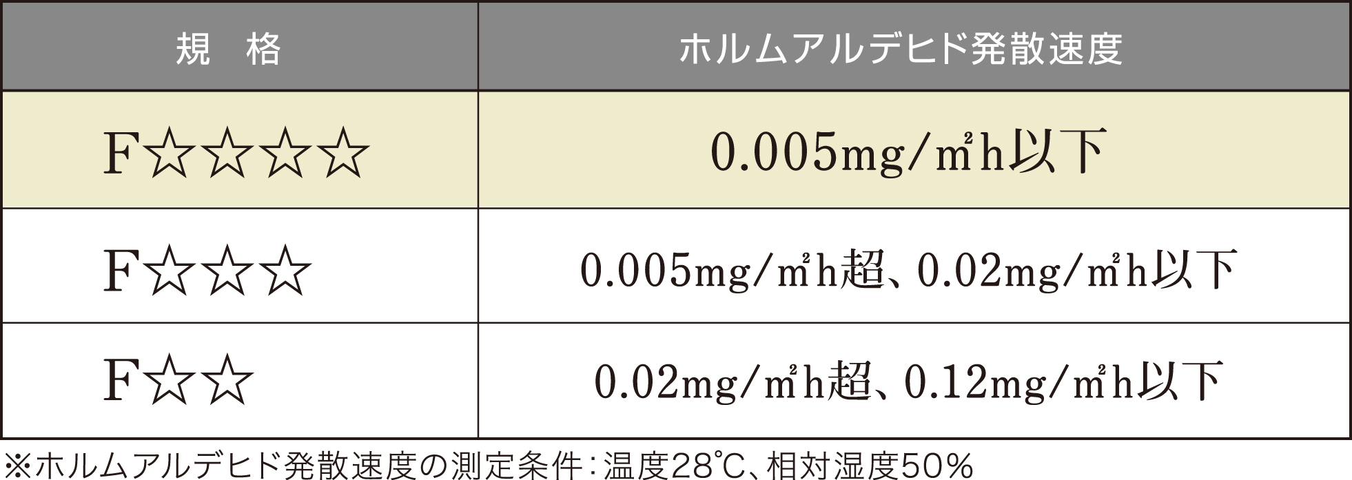 ホルムアルデヒド発散建築材料の区分