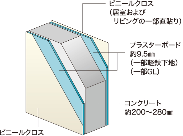 プライバシーに配慮した、住戸間の遮音性