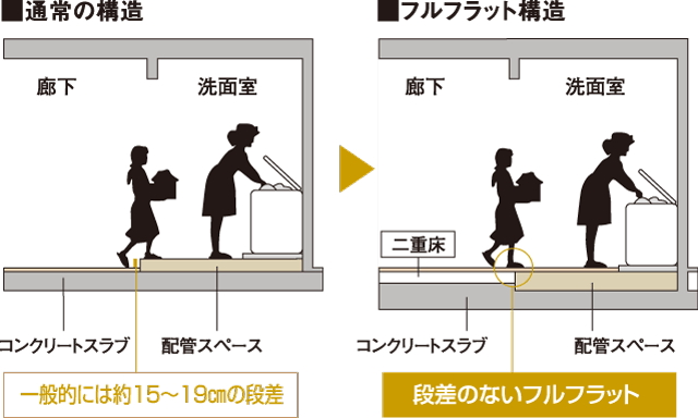 水まわりの段差をなくしたフルフラットフロア