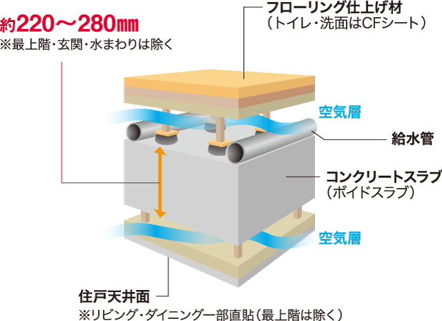 空気層を設けた二重床・天井構造