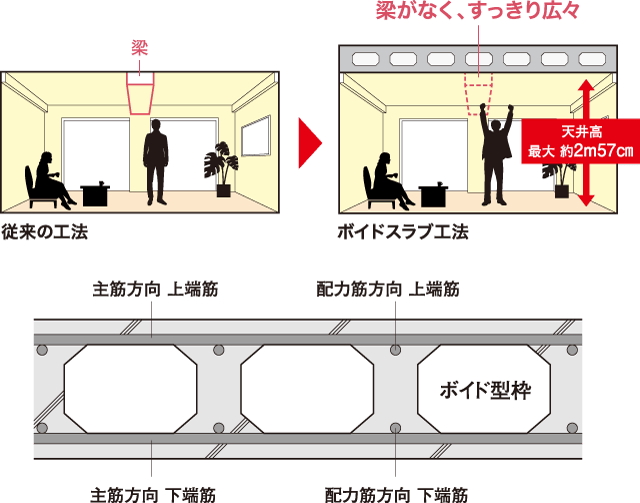 ボイドスラブ工法