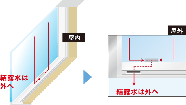 結露による水滴を排出する結露受けサッシ