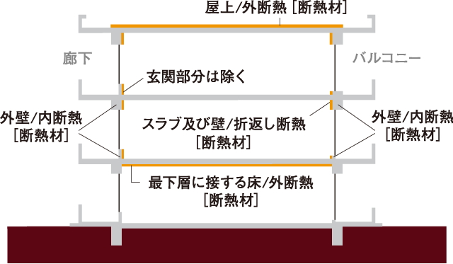 快適な室内環境を守る断熱性能