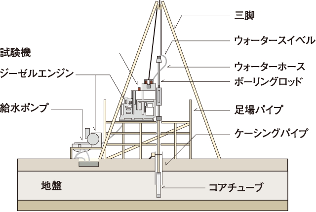 マンション建設は地盤調査から始まります