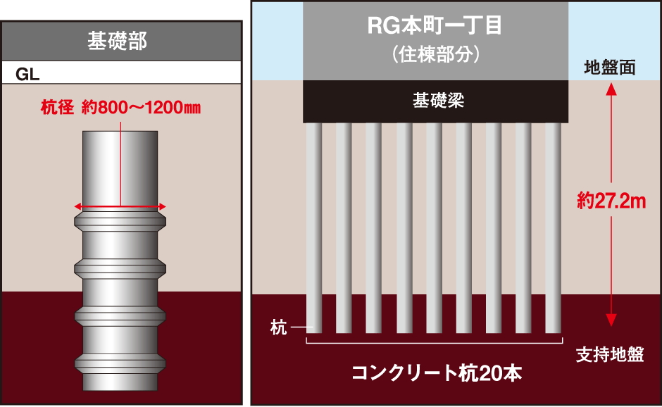暮らしを守る、杭基礎構造