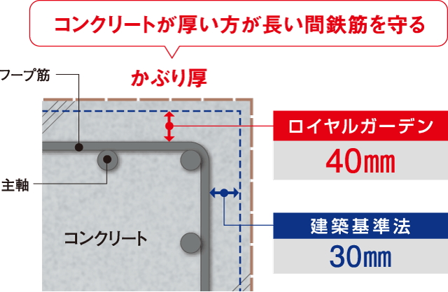 建築基準法を上回る鉄筋かぶり厚