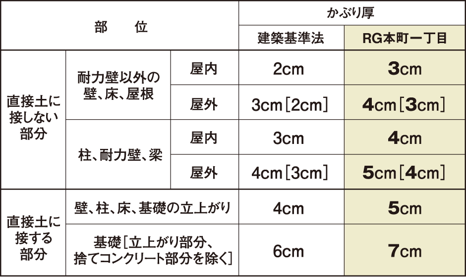 耐久性を維持する床・壁・梁のかぶり厚