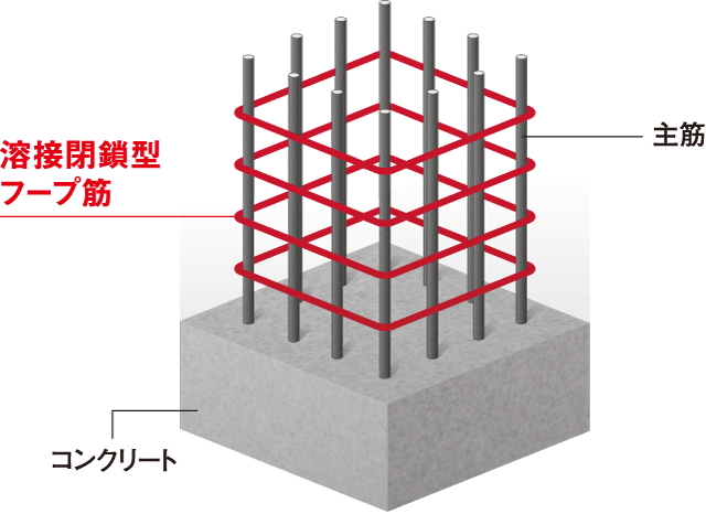 耐震性能を向上させた溶接閉鎖型フープ筋