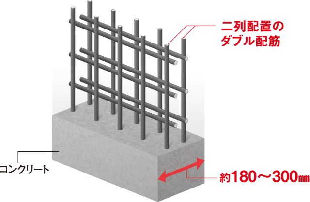 高い強度を発揮するダブル配筋