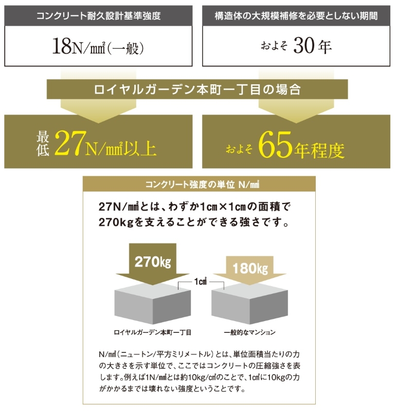 コンクリートの耐久性について