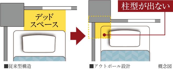 LDKはもちろん洋室全てをアウトポール設計