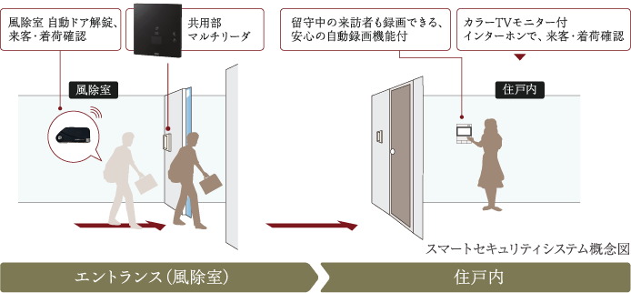 スマートセキュリティシステム