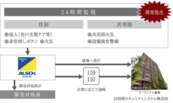 24時間セキュリティシステム