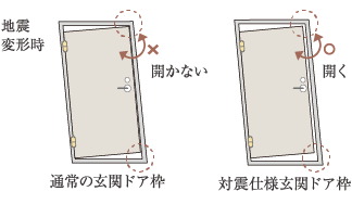 対震仕様の玄関ドア枠