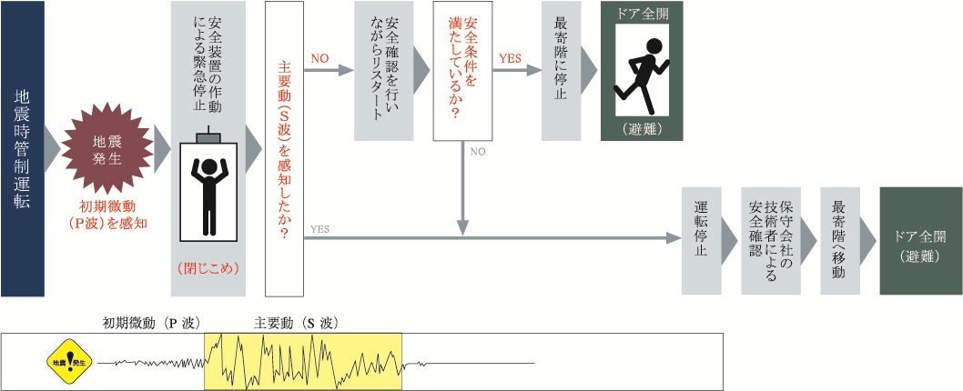 エレベーター地震時管制システム