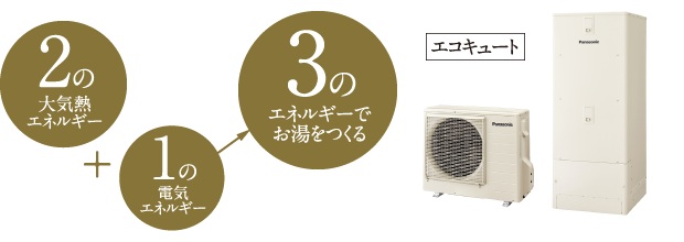 エコキュートは、高効率だから光熱費がおトク!／「エコキュート」は、高効率だから給湯代がおトク！