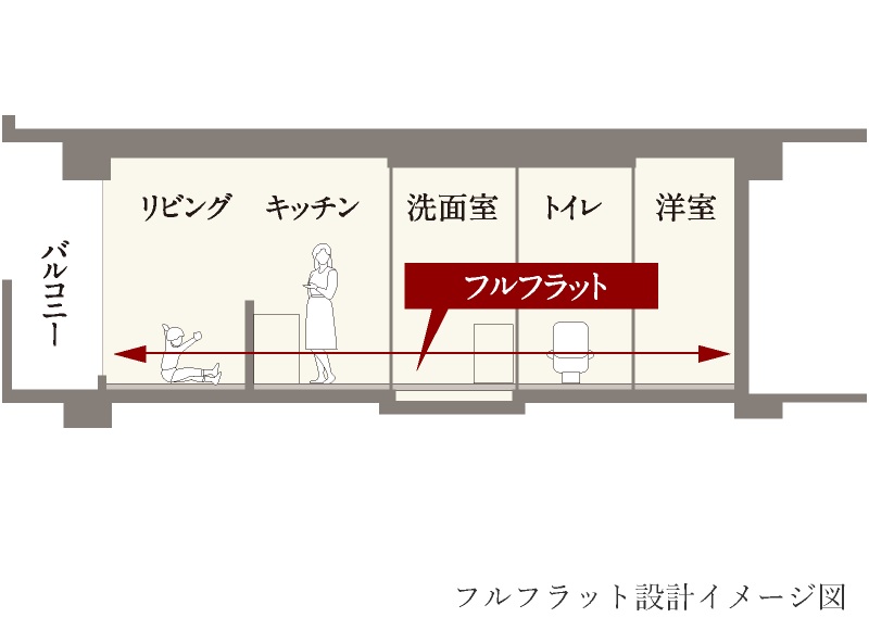 フルフラット設計