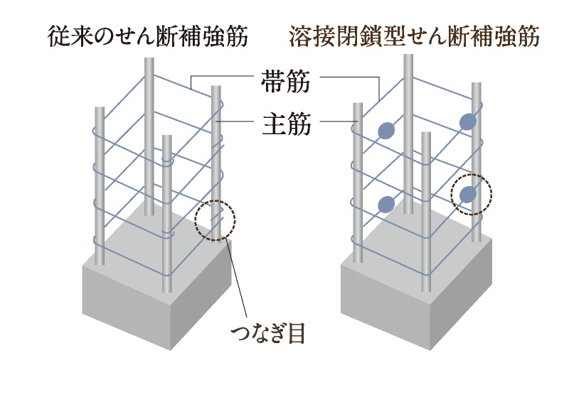 溶接閉鎖型せん断補強筋