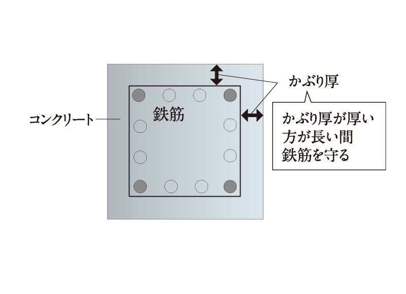 コンクリートかぶり厚