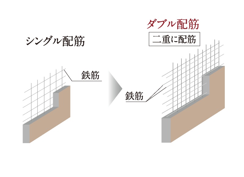 ダブル配筋
