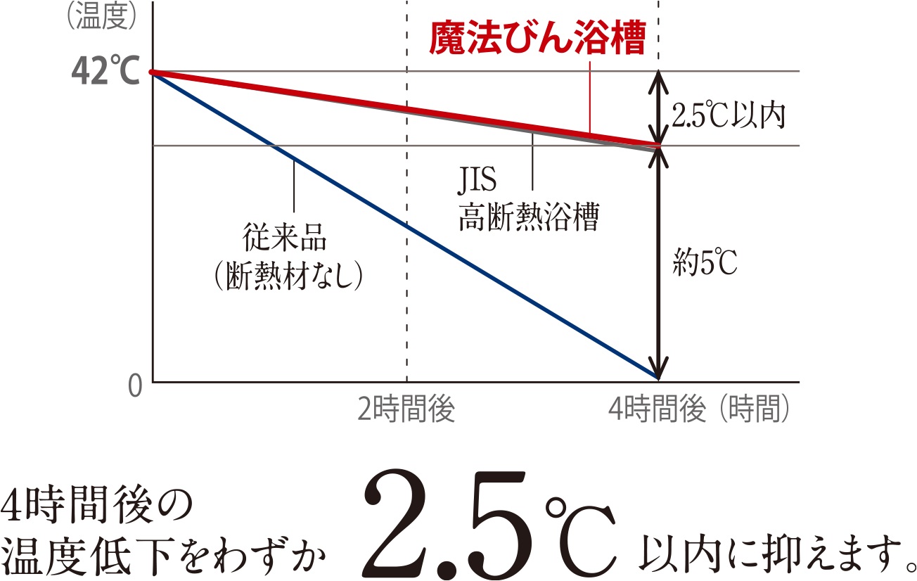 温度低下グラフ