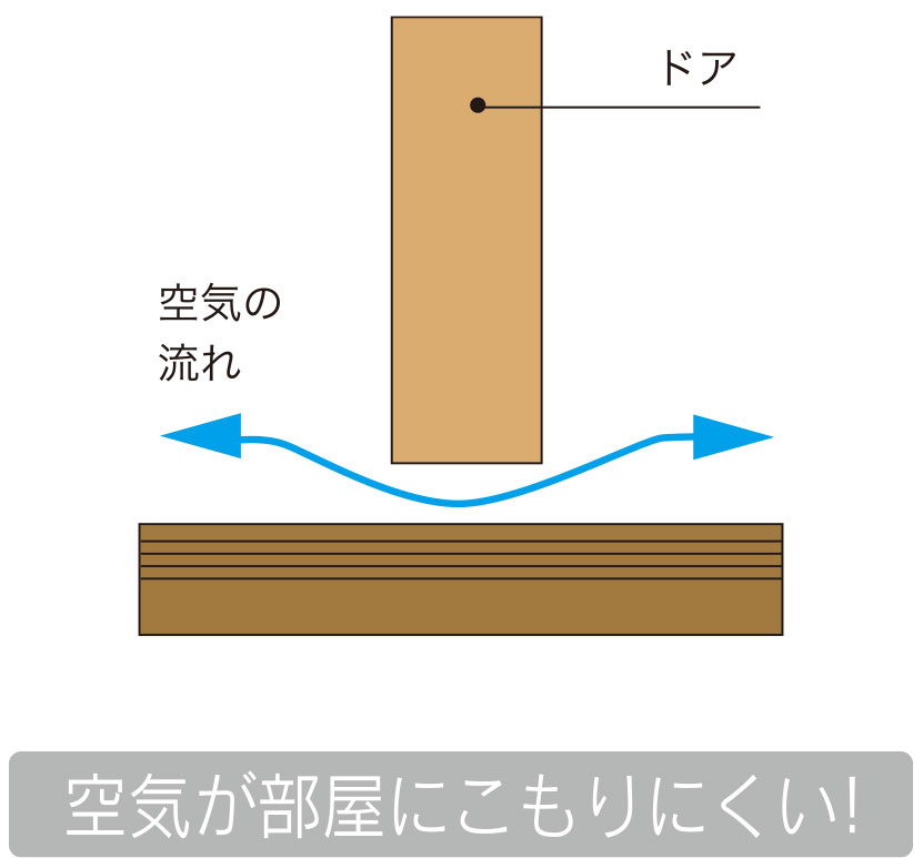 居室ドアのアンダーカット
