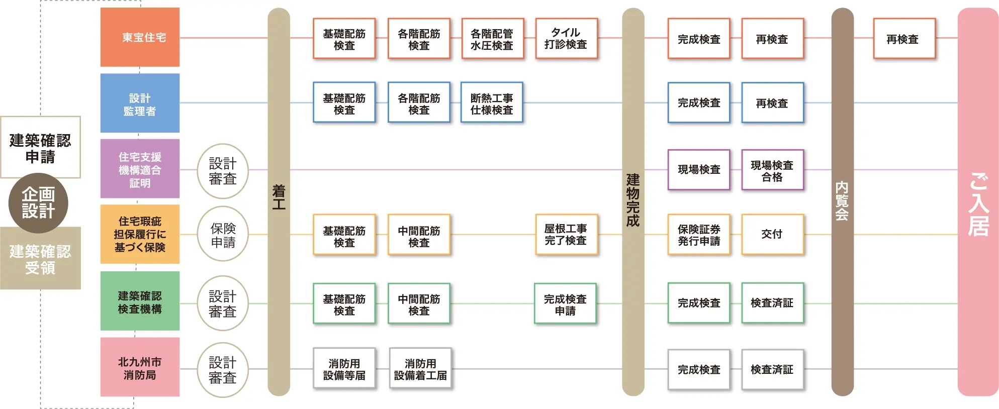 SUPPORT
入居後も安心して住んでいただくために