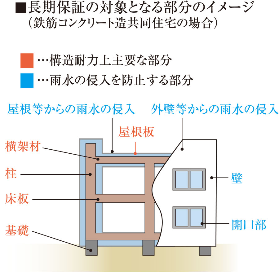 住宅瑕疵担保責任保険制度
10年保証を保険でサポートします。