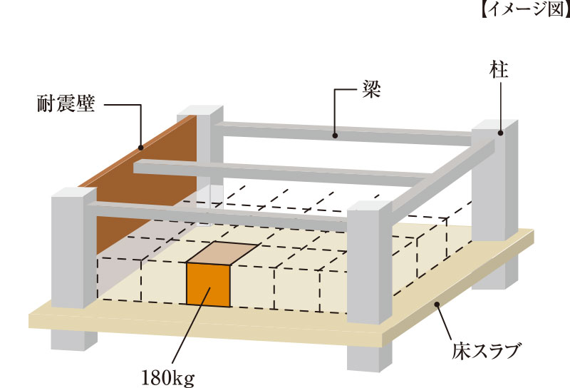強度の高い床構造