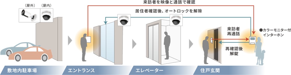 駐車場やエントランスなどには、数多くの防犯カメラを設置。集合玄関ではオートロックシステムを採用。