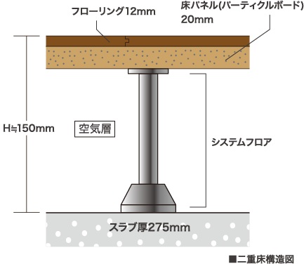 遮音性の高い二重床構造
（LL-45、LH-50等級の床材を採用）