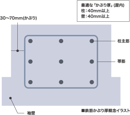 最適な「かぶり厚」