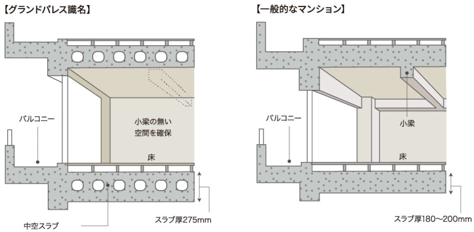 剛性が高く、小梁のない中空スラブ構造