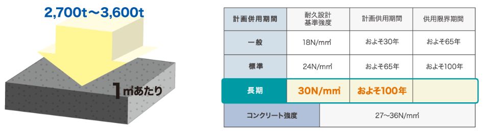 コンクリート強度