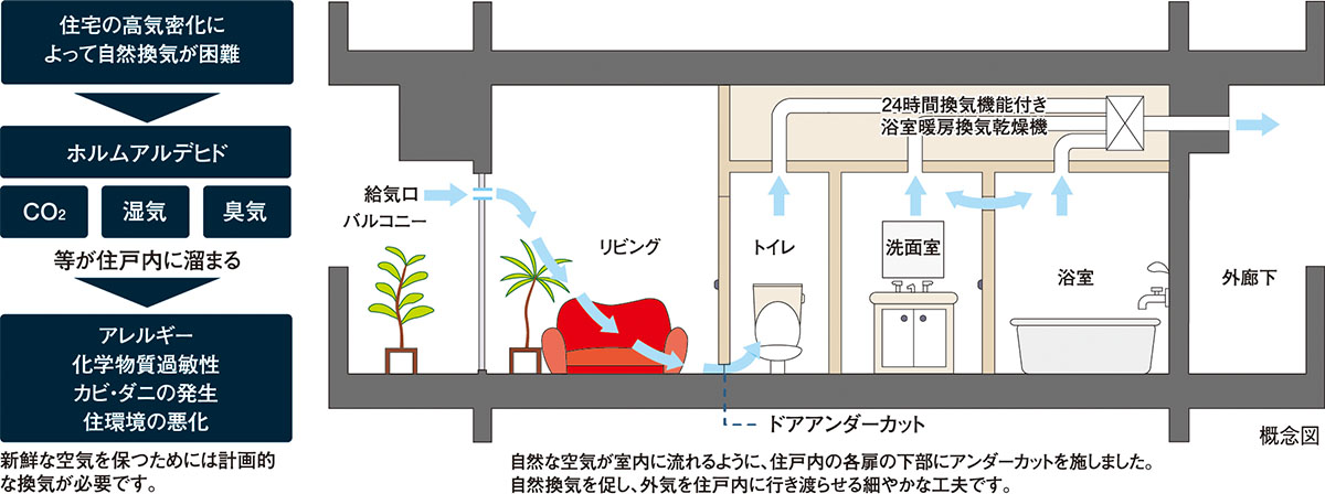 24時間換気システム