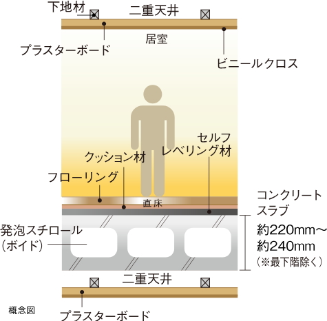 直床・二重天井