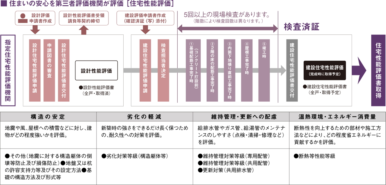 国土交通大臣から指定された、登録住宅性能評価機関による住宅性能評価書を取得予定