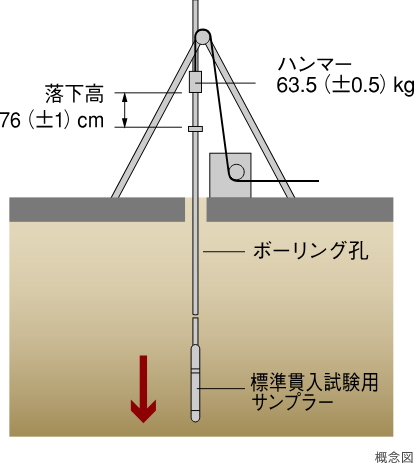 地盤調査